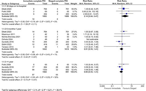 Immediate Versus Staged Complete Revascularization In Patients With