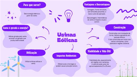 Mapa Mental sobre Usinas Eólicas | PDF | Energia eólica | Parque eólico