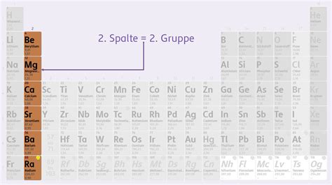 Das Periodensystem Der Elemente Chemie SchuBu