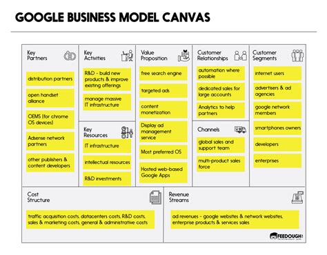 Business Model Canvas Analysis