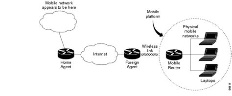 Introduction To Mobile Ip