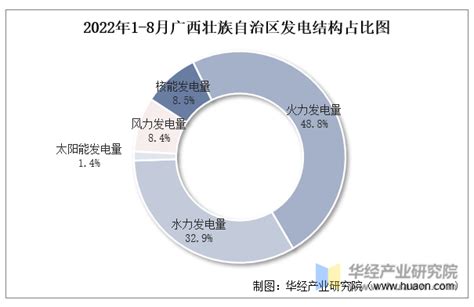 2022年1 8月广西壮族自治区发电量及发电结构统计分析华经情报网华经产业研究院