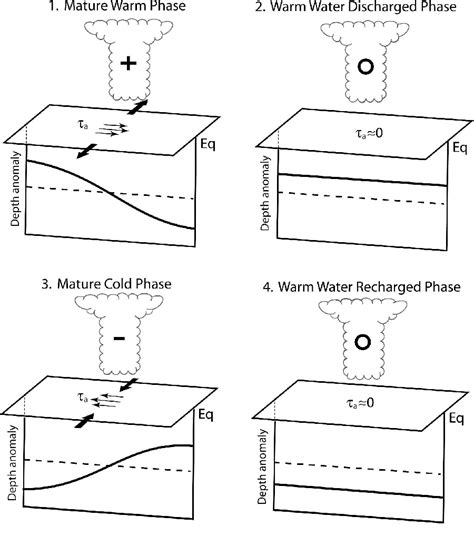 Figure From Wind Stress Curl And Enso Discharge Recharge In The