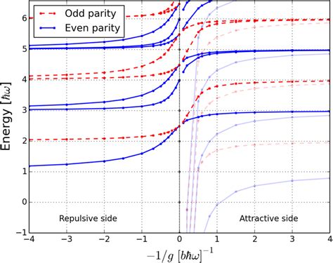 Three Body Spectral Flow The Energy Spectrum Of Two And One Particle