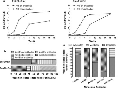 Proportion Of Entamoeba Species Specific Mabs And Their Specificities Download Scientific