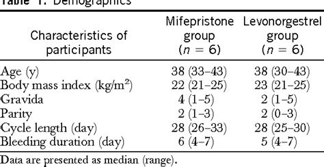 Table 1 From Emergency Contraception With Mifepristone And