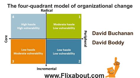 What Are The 4 Quadrants Of Change Management Killerinsideme