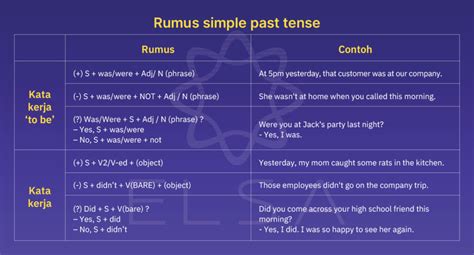 simple  tense pengertian rumus  contoh soal