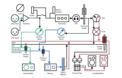 Best Practices Signal Flow Diagrams Signal Flow Diagrams