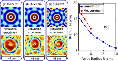 Simulation And Experimental Results Of The OAM Beam Generation With