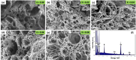 Surface Morphology And Elemental Analysis Where A SEM Images Of