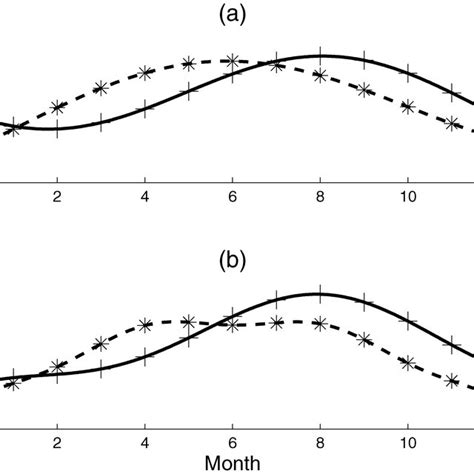 Dynamics Of 10 Year Seasonal Means Of Sea Surface Temperature Sst Download Scientific Diagram