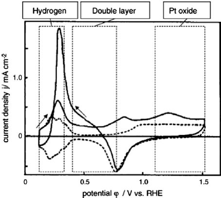 Cyclic Voltammograms In The Absence Dotted Line And Presence Solid