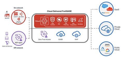 SASE Is All About Delivering Security Everywhere Fortinet