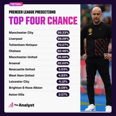 Premier League Season Prediction 2022 23 Opta Analyst