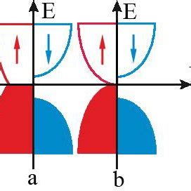 Schematic View Of Density Of States N E As A Function Of Energy E A