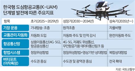 2025년 서울 도심 드론택시 하늘길 만든다 세계일보