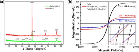 A Xrd Patterns Of Feco Nanoparticles And Feco Rgo Nanocomposite B