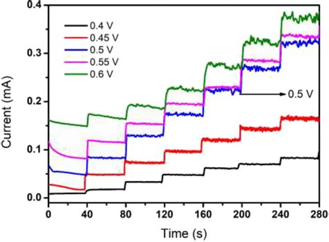 Amperometric Responses Of The Ceni Rgo Gce Upon Successive Addition Of