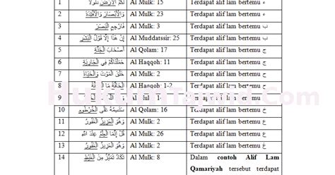 30 Contoh Alif Lam Qamariyah Dalam Al Quran Beserta Surat Dan Ayatnya