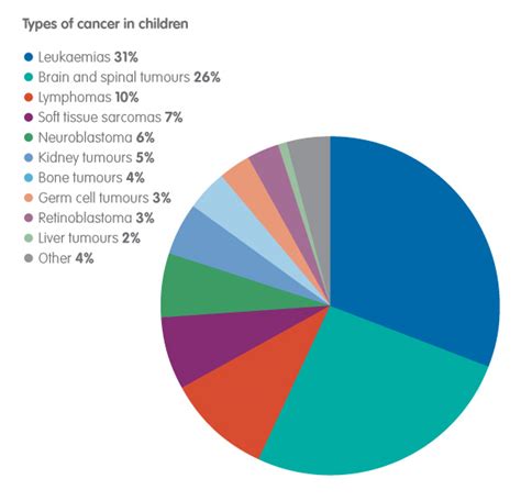 Cancer Survival Rates By Type Chart Minga