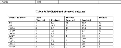 Table 5 From Validation Of PRISM III Pediatric Risk Of Mortality