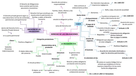 Mapa Conceptual Obligaciones Ppt