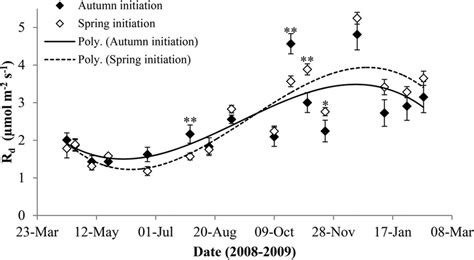 Dark respiration rate (R d ) ±SE recorded on 6-year-old Protea 'Pink ... 