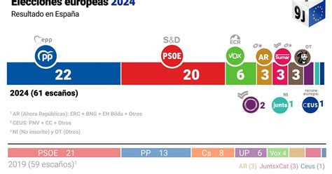 Elecciones Europeas En Espa A En Directo El Pp Gana En Ccaa