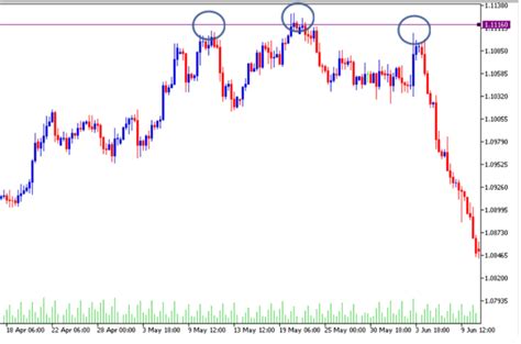 Patrones De Cambio De Tendencia Técnicas De Trading