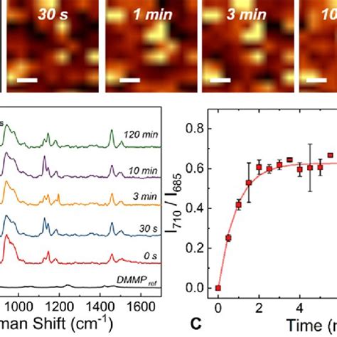 Analysis Of The Raman And Sers Spectra Of Dmmp A Sers Spectrum Of