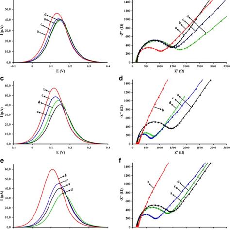 A Dpv B Cv C Eis Curves Of A Unmodified Gce And Modified Gce With