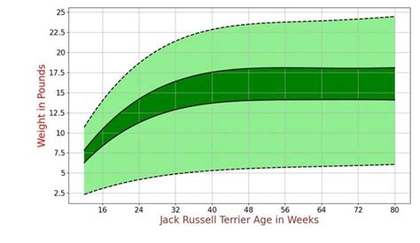 Jack Russell Terrier Growth Chart Jack Russell Terrier Weight Calculator