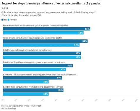 E755 Support For Steps To Manage Influence Of External Consultants By