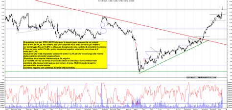 Grafico Azioni Stellantis Ora La Borsa Dei Piccoli