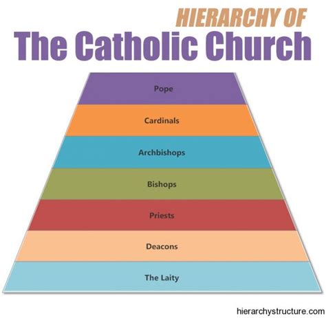 Hierarchy of the Catholic Church | Church hierarchystructure