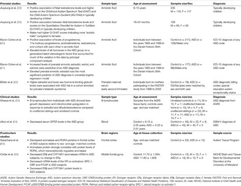 Frontiers Signaling Pathways And Sex Differential Processes In Autism Spectrum Disorder
