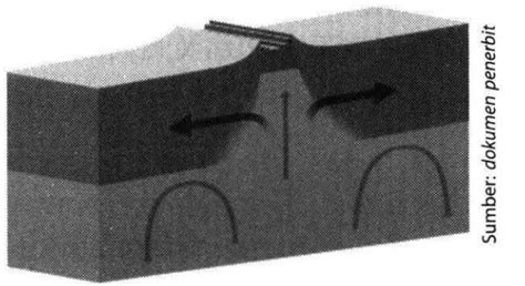 perhatikan gambar pergerakan lempeng berikut