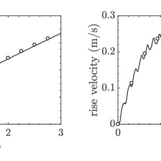 Rising Bubble Test 1 Evolution Of The Bubble Center Of Gravity And