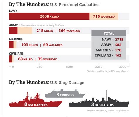 Remembering Pearl Harbor: The Devastating Impact of the Attack