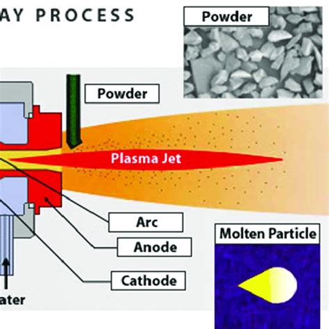 Pdf Thermal Plasma Spray Deposition Of Titanium And Hydroxyapatite On