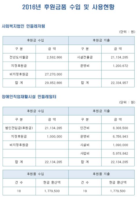 2016년 사회복지법인 민들레처럼 후원금품 수입 및 사용내역 공고