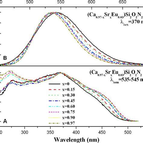 The Normalized Excitation λ Em 535 545 Nm A And Emission λ Ex