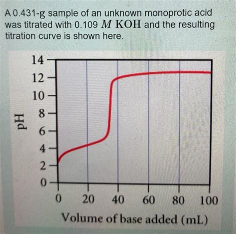 Solved A G Sample Of An Unknown Monoprotic Acid Was Chegg