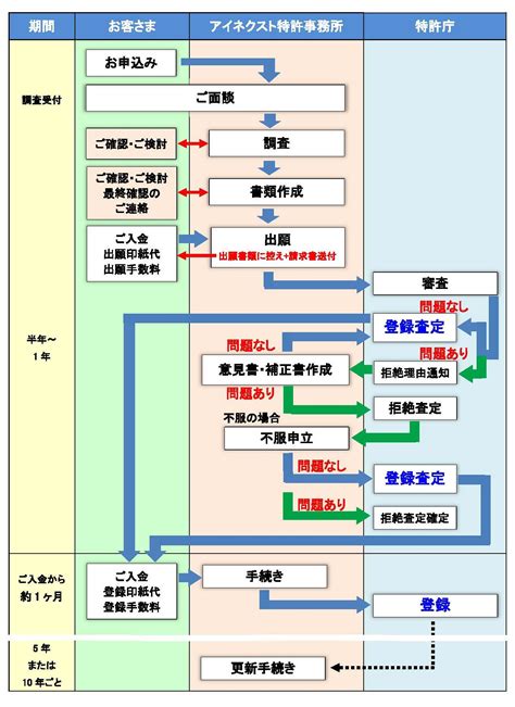 商標登録までの流れ 商標無料相談所 【横浜 藤沢 小田原】 アイネクスト特許事務所