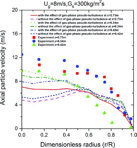 Comparison Of Axial Particle Velocity Between Simulation And Experiment