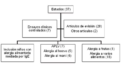 Artículos revisados sobre alergia alimentaria mediada por IgE