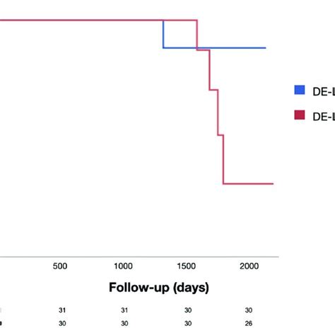 Kaplan Meier Survival Curves For Patients With Left Ventricular Mass