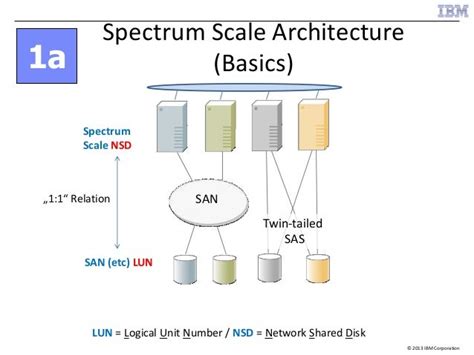 Ibm spectrum scale fundamentals workshop for americas part 4 spectrum…