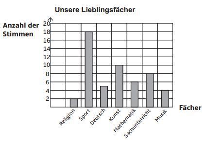 Diagramme in der Grundschule 44 Aufgaben und Lösungskarten geeignet